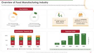 Overview Of Food Manufacturing Industry Ppt Powerpoint Infographics Formates