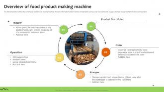 Overview Of Food Product Making Machine Promoting Food Using Online And Offline Marketing