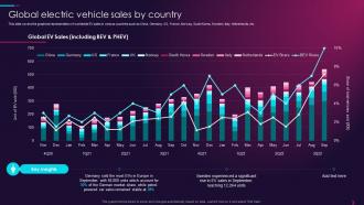 Overview Of Global Automotive Industry Global Electric Vehicle Sales By Country
