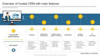 Overview Of Hosted CRM With Main Leveraging Effective CRM Tool In Real Estate Company