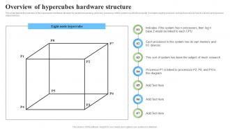 Overview Of Hypercubes Hardware Structure Parallel Processor System And Computing Types