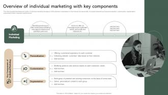 Overview Of Individual Marketing With Key Components Effective Micromarketing Guide