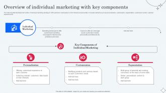 Overview Of Individual Marketing With Key Implementing Micromarketing To Minimize MKT SS V