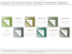 Overview of influence tactics template presentation diagrams