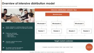 Overview Of Intensive Distribution Model Criteria For Selecting Distribution Channel
