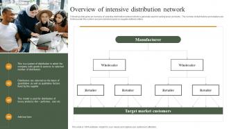 Overview Of Intensive Distribution Network Building Ideal Distribution Network