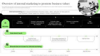 Overview Of Internal Marketing To Promote Effective Integrated Marketing Tactics MKT SS V