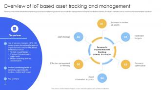 Overview Of IoT Based Asset Tracking Smart IoT Solutions In Education System IoT SS V