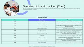 Overview Of Islamic Banking Shariah Compliant Finance Fin SS V Attractive Visual