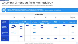 Overview of kanban agile methodology quality assurance processes in agile environment