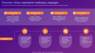 Overview Of Key Experiential Marketing Campaigns Increasing Brand Outreach Through Experiential MKT SS V
