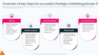 Overview Of Key Steps For Successful Strategic Conducting Marketing Process To Develop Promotional Plan