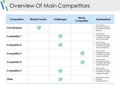 Overview Of Main Competitors Powerpoint Slide Deck