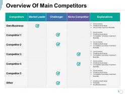 Overview of main competitors ppt visual aids portfolio