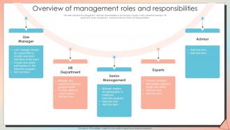 Overview Of Management Roles And Responsibilities New Employee Induction Programme