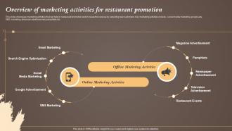 Overview Of Marketing Activities For Restaurant Coffeeshop Marketing Strategy To Increase