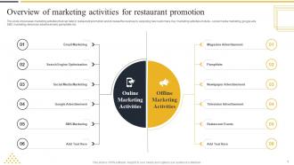 Overview Of Marketing Activities For Restaurant Promotion Strategic Marketing Guide