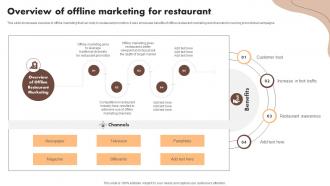 Overview Of Offline Marketing For Restaurant Digital Marketing Activities To Promote Cafe