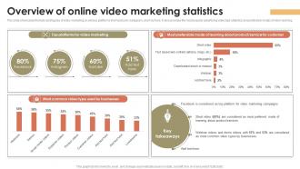 Overview Of Online Video Marketing Statistics Promotional Activities To Attract MKT SS V