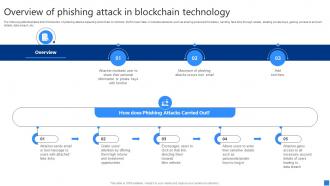 Overview Of Phishing Attack Securing Blockchain Transactions A Beginners Guide BCT SS V