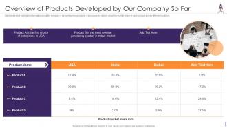 Overview Of Products Developed By Product Launching And Marketing Playbook