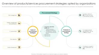 Overview Of Products Services Procurement Management And Improvement Strategies PM SS