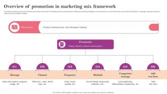 Overview Of Promotion In Marketing Mix Framework Marketing Strategy Guide For Business Management MKT SS V