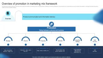 Overview Of Promotion In Marketing Mix Guide To Develop Advertising Strategy Mkt SS V