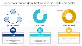 Overview Of Reported Data Theft Risk Trends In Health Care Sector