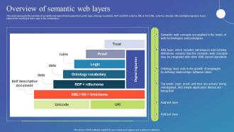 Overview Of Semantic Web Layers Semantic Web Standard Ppt Show Graphics Download