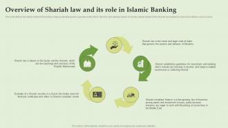 Overview Of Shariah Law And Its Role In Islamic Banking Everything About Islamic Banking Fin SS V