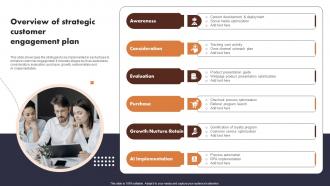 Overview Of Strategic Customer Engagement Plan Buyer Journey Optimization Through Strategic