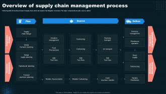 Overview Of Supply Chain Management Process