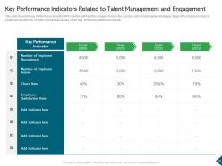 Overview of talent development and employee engagement in an organisation complete deck