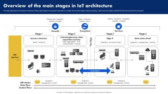 Overview Of The Main Stages In IoT Architecture Analyzing Data Generated By IoT Devices