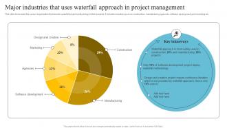 Overview Of Waterfall Approach Major Industries That Uses Waterfall Approach In Project