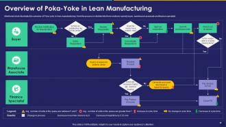 Overview Poka Yoke Lean Manufacturing Collection Quality Control Templates Set 2