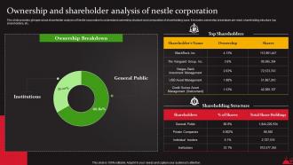 Ownership And Shareholder Analysis Of Nestle Corporation Food And Beverages Processing Strategy SS V
