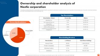 Ownership And Shareholder Analysis Of Nestle Nestle Market Segmentation And Growth Strategy SS V