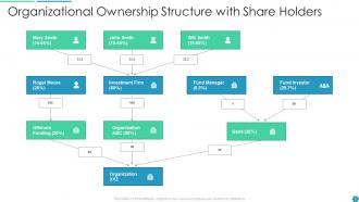Ownership Structure Powerpoint Ppt Template Bundles
