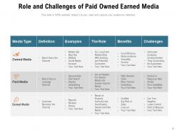 Paid Owned Earned Customer Advertising Marketing Challenges Consumers Engagement