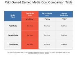 Paid owned earned media cost comparison table