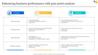 Pain Point Analysis Powerpoint PPT Template Bundles Informative Ideas