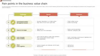 Pain Points In The Business Value Chain