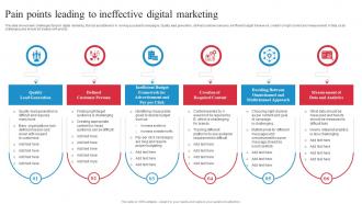 Pain Points Leading To Ineffective Digital Marketing