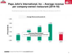 Papa johns international inc average revenue per company owned restaurant 2014-18