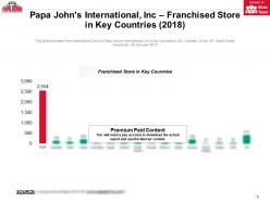 Papa johns international inc franchised store in key countries 2018