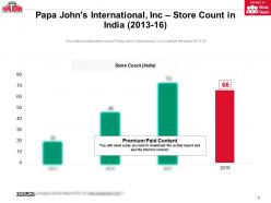 Papa Johns International Inc Store Count In India 2013-16