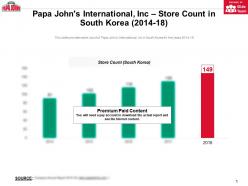 Papa johns international inc store count in south korea 2014-18