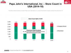 Papa johns international inc store count in usa 2014-18
